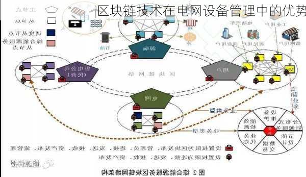 区块链技术在电网设备管理中的优势