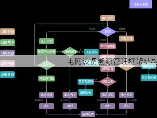 电网设备溯源管理框架结构