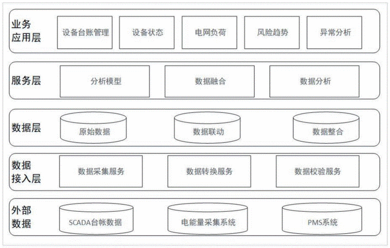 基于大数据的电网设备管理