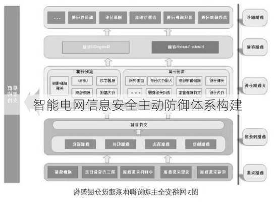 智能电网信息安全主动防御体系构建