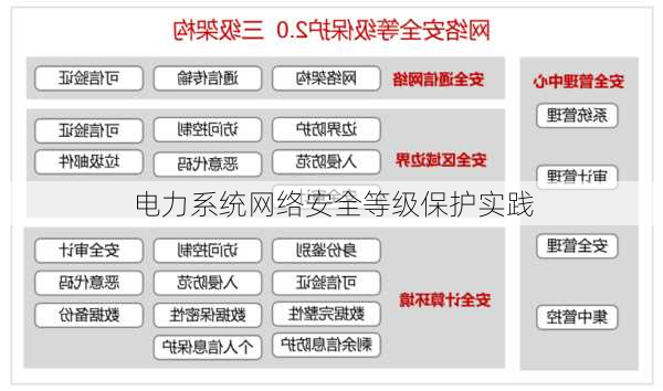 电力系统网络安全等级保护实践