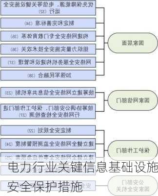 电力行业关键信息基础设施安全保护措施