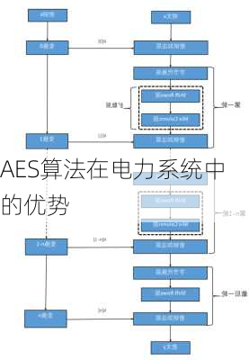 AES算法在电力系统中的优势