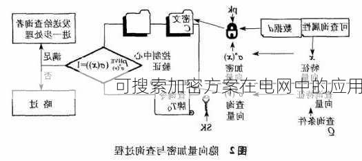 可搜索加密方案在电网中的应用