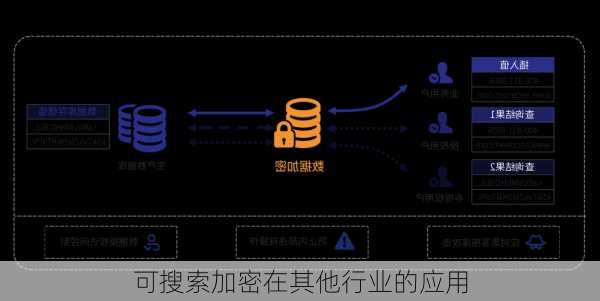 可搜索加密在其他行业的应用