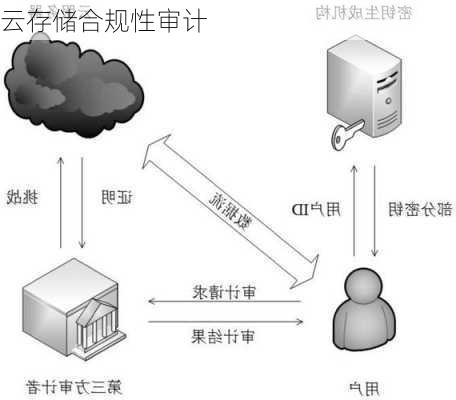 云存储合规性审计