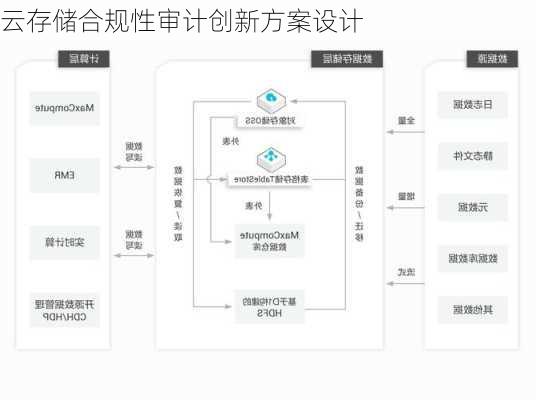 云存储合规性审计创新方案设计