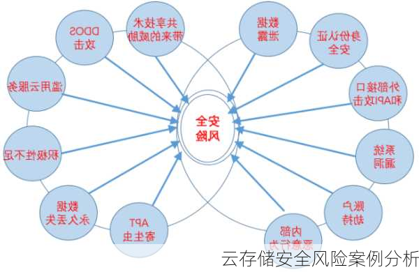 云存储安全风险案例分析