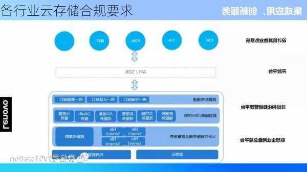 各行业云存储合规要求