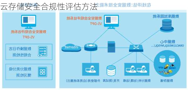 云存储安全合规性评估方法