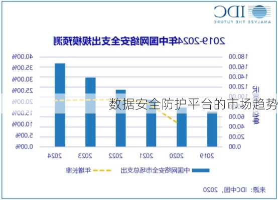 数据安全防护平台的市场趋势