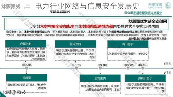 电力行业网络与信息安全发展史