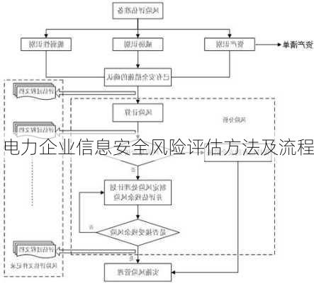 电力企业信息安全风险评估方法及流程