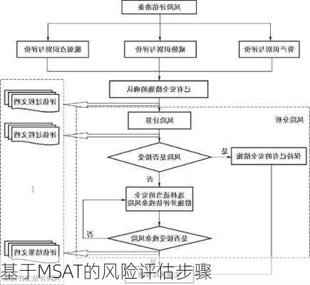 基于MSAT的风险评估步骤