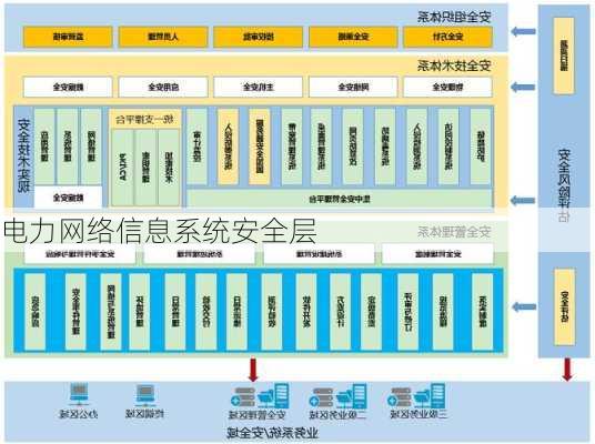 电力网络信息系统安全层