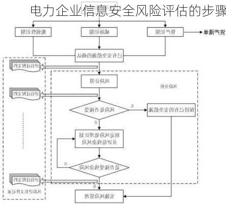 电力企业信息安全风险评估的步骤