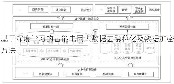 基于深度学习的智能电网大数据去隐私化及数据加密方法