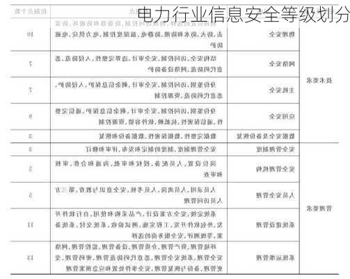 电力行业信息安全等级划分