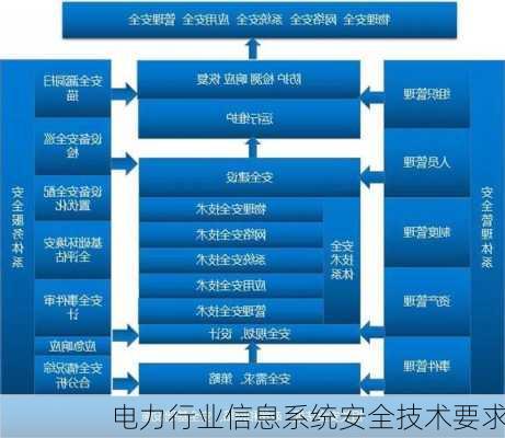 电力行业信息系统安全技术要求