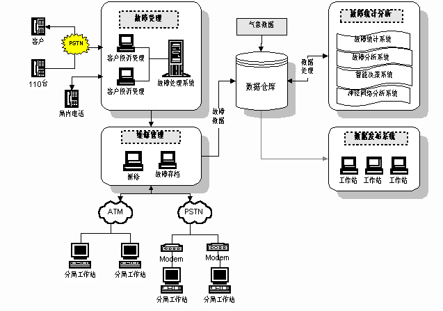 电力信息系统安全管理现状