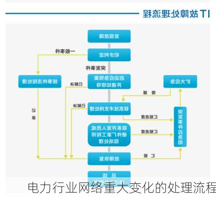 电力行业网络重大变化的处理流程