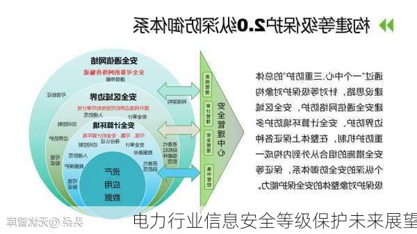 电力行业信息安全等级保护未来展望