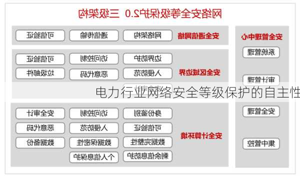 电力行业网络安全等级保护的自主性