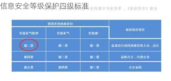 信息安全等级保护四级标准