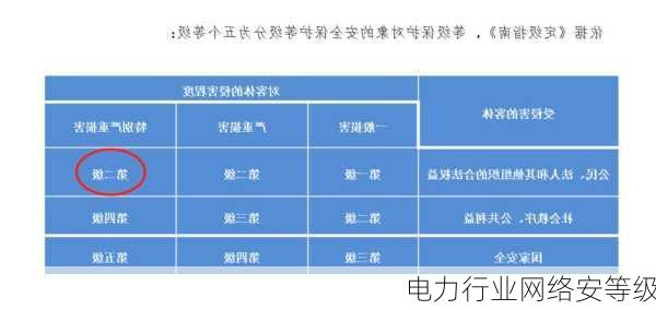 电力行业网络安等级