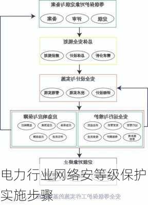 电力行业网络安等级保护实施步骤