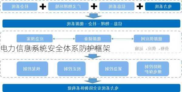 电力信息系统安全体系防护框架