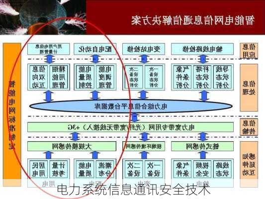 电力系统信息通讯安全技术