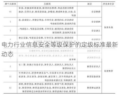 电力行业信息安全等级保护的定级标准最新动态