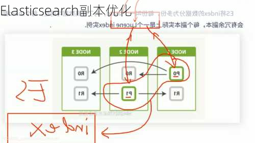 Elasticsearch副本优化