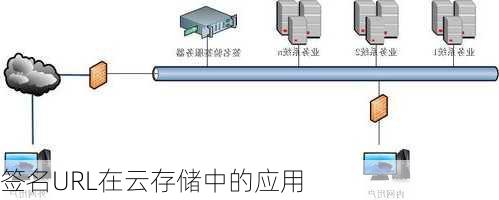 签名URL在云存储中的应用