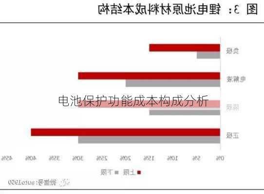 电池保护功能成本构成分析