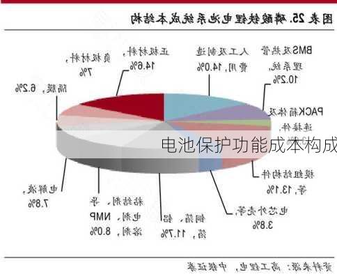 电池保护功能成本构成