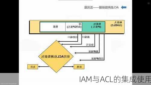 IAM与ACL的集成使用