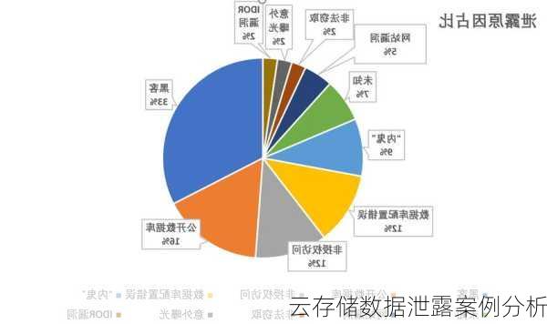 云存储数据泄露案例分析