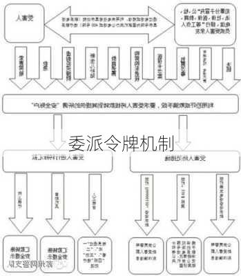 委派令牌机制