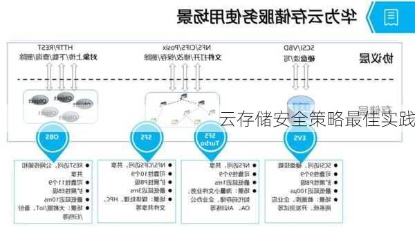 云存储安全策略最佳实践