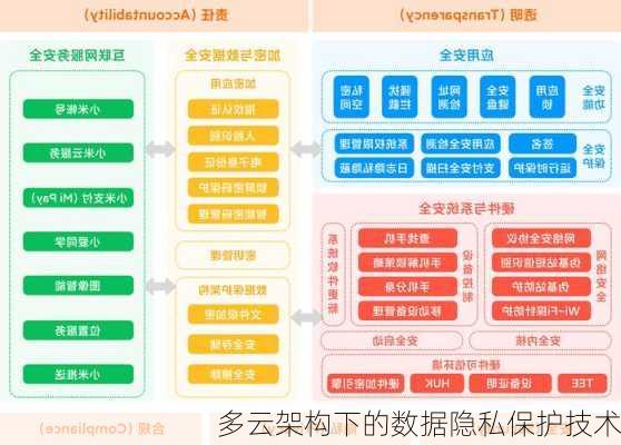 多云架构下的数据隐私保护技术