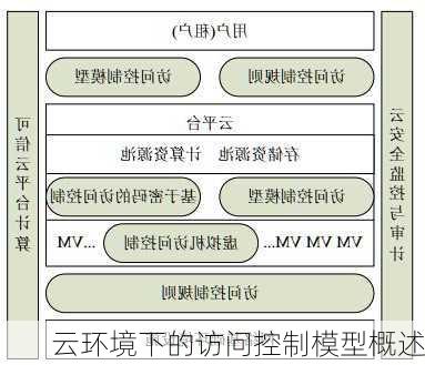 云环境下的访问控制模型概述