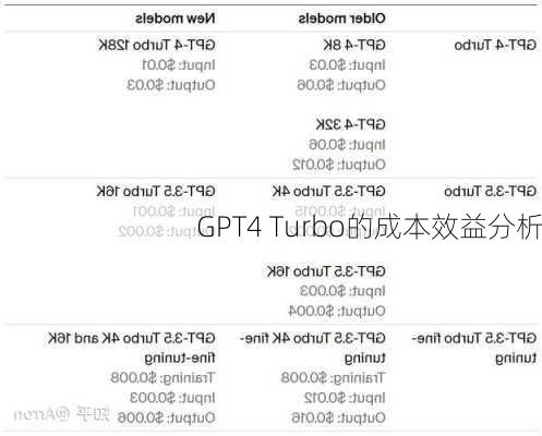 GPT4 Turbo的成本效益分析