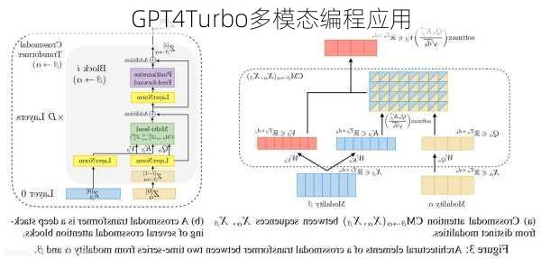 GPT4Turbo多模态编程应用