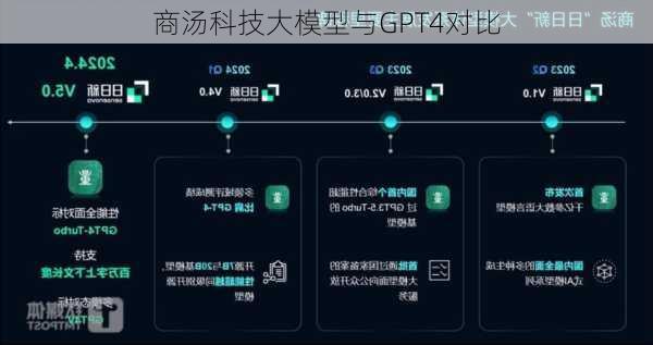 商汤科技大模型与GPT4对比