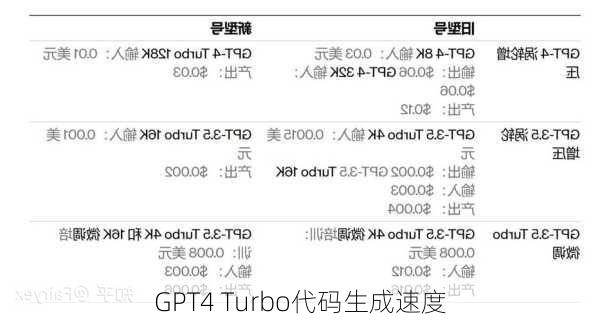 GPT4 Turbo代码生成速度