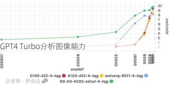 GPT4 Turbo分析图像能力