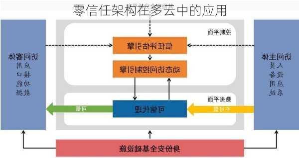 零信任架构在多云中的应用