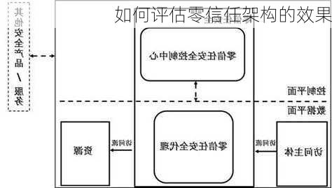 如何评估零信任架构的效果